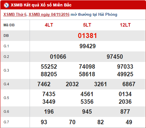 Tổng hợp, phân tích kết quả XSMB thứ 7 ngày 5112016 hình ảnh gốc Tong hop, phan tich ket qua XSMB thu 7 ngay 5112016 hinh anh goc
