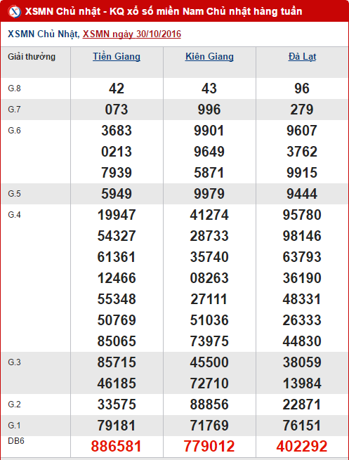 Tong hop, phan tich ket qua XSMN hom nay chu nhat ngay 6112016 hinh anh goc