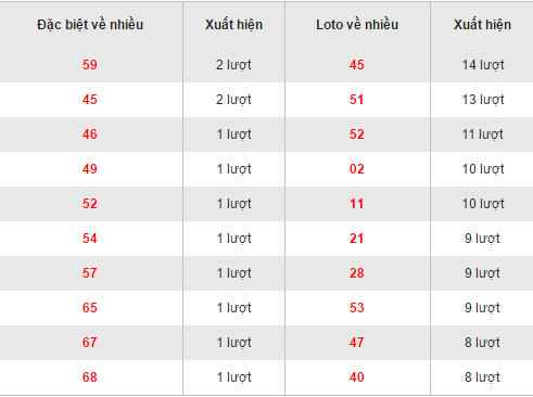 Thống kê loto về nhiều XSTTH hôm nay thứ 2 ngày 7112016 hình ảnh gốc Thong ke loto ve nhieu XSTTH hom nay thu 2 ngay 7112016 hinh anh goc