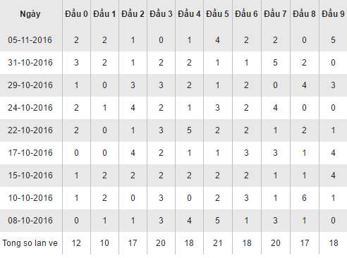 Thống kê loto về theo đầu số XSHCM hôm nay thứ 2 ngày 7112016 hình ảnh gốc Thong ke loto ve theo dau so XSHCM hom nay thu 2 ngay 7112016 hinh anh goc