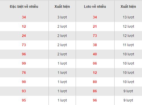 Thống kê loto về nhiều XSVT hôm nay thứ 3 ngày 8112016 hình ảnh gốc Thong ke loto ve nhieu XSVT hom nay thu 3 ngay 8112016 hinh anh goc