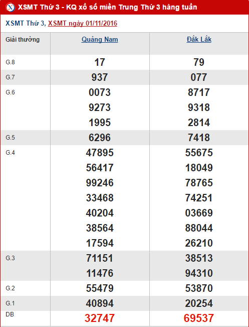 Tong hop, phan tich ket qua XSMT hom nay thu 3 ngay 8112016 hinh anh goc