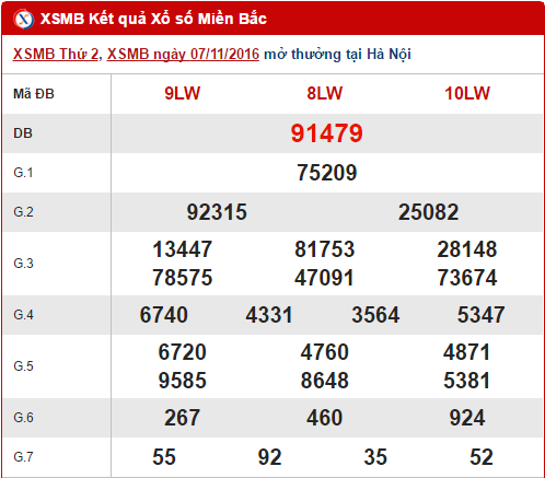 Tổng hợp, thống kê kết quả XSMB thứ 3 ngày 8112016 hình ảnh gốc Tong hop, thong ke ket qua XSMB thu 3 ngay 8112016 hinh anh goc
