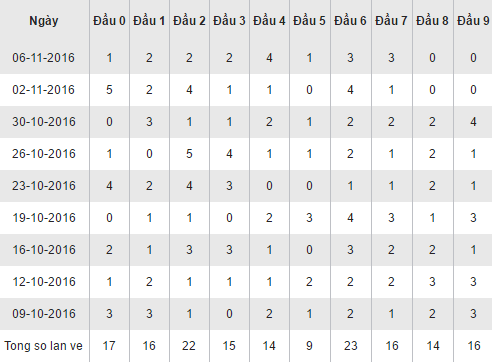 Thong ke cac dau so ve cua XSKH hom nay thu 4 nay 9112016 hinh anh goc
