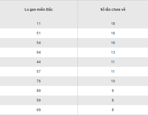 Thong ke ket qua loto gan XSMB hom nay thu 4 ngay 9112016 hinh anh goc