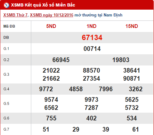 Tong hop, phan tich ket qua XSMB hom nay 11122016 hinh anh goc