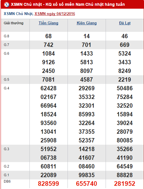 Tổng hợp, phân tích kết quả XSMN hôm nay chủ nhật ngày 11122016 hình ảnh gốc Tong hop, phan tich ket qua XSMN hom nay chu nhat ngay 11122016 hinh anh goc