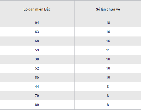 Thống kê kết quả loto gan XSMB hôm nay thứ 2 ngày 12122016 hình ảnh gốc Thong ke ket qua loto gan XSMB hom nay thu 2 ngay 12122016 hinh anh goc
