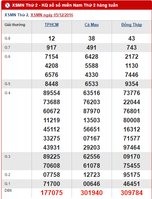 Tong hop, phan tich KQXS mien Trung hom nay thu 2 ngay 12122016 hinh anh goc
