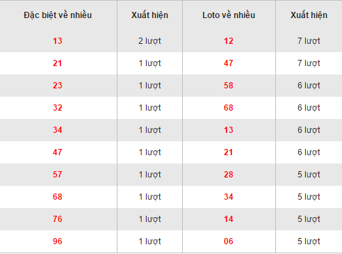 Thong ke loto ve nhieu XSVT hom nay thu 3 ngay 13122016 hinh anh goc