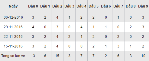 Thong ke loto ve theo dau XSQNA hom nay thu 3 ngay 13122016 hinh anh goc