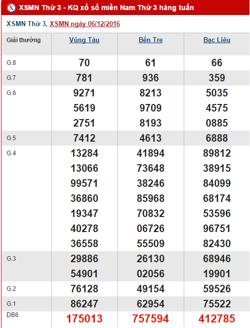 Tong hop, phan tich ket qua XSMN hom nay thu 3 ngay 13122016 hinh anh goc