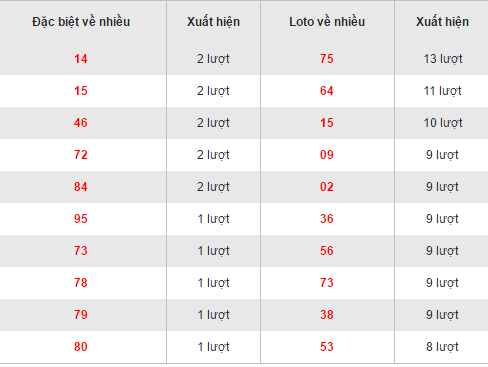 Thống kê loto về nhiều XSDNA hôm nay thứ 4 ngày 14122016 hình ảnh gốc Thong ke loto ve nhieu XSDNA hom nay thu 4 ngay 14122016 hinh anh goc