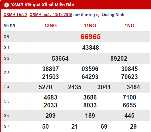 Tổng hợp, thống kê kết quả XSMB hôm nay ngày 14122016 hình ảnh gốc Tong hop, thong ke ket qua XSMB hom nay ngay 14122016 hinh anh goc