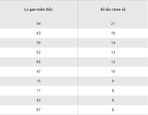 Thong ke ket qua loto gan XSMB hom nay thu 5 ngay 15122016 hinh anh goc