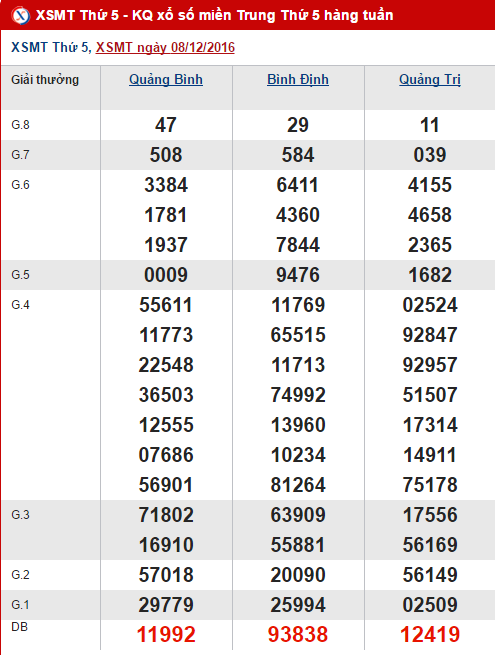 Tổng hợp, phân tích KQXS miền Trung hôm nay ngày 15122016 hình ảnh gốc Tong hop, phan tich KQXS mien Trung hom nay ngay 15122016 hinh anh goc