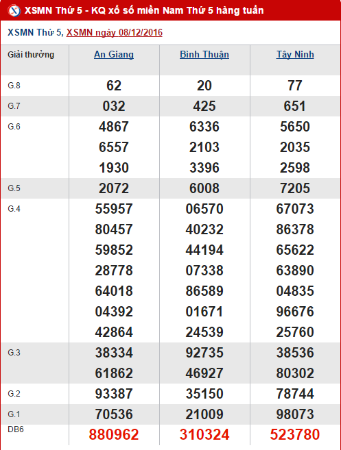 Tong hop, thong ke KQXS mien Nam hom nay thu 5 ngay 15122016 hinh anh goc