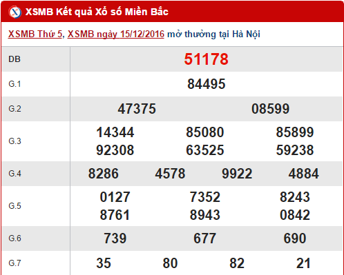 Tong hop, phan tich ket qua XSMB hom nay thu 6 ngay 16122016 hinh anh goc