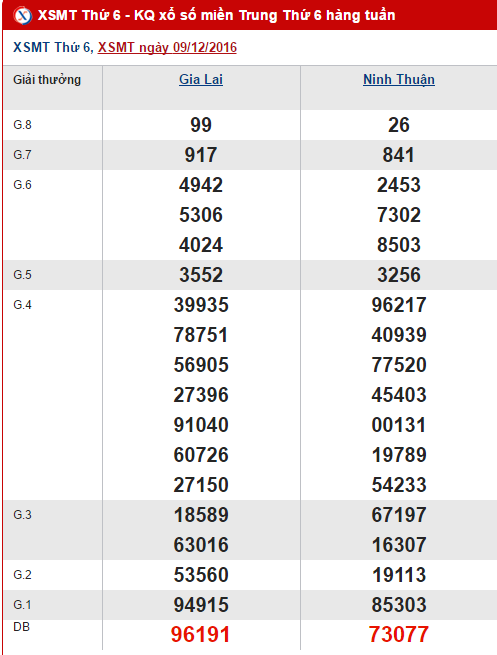 Tong hop, thong ke ket qua XSMT hom nay thu 6 ngay 16122016 hinh anh goc