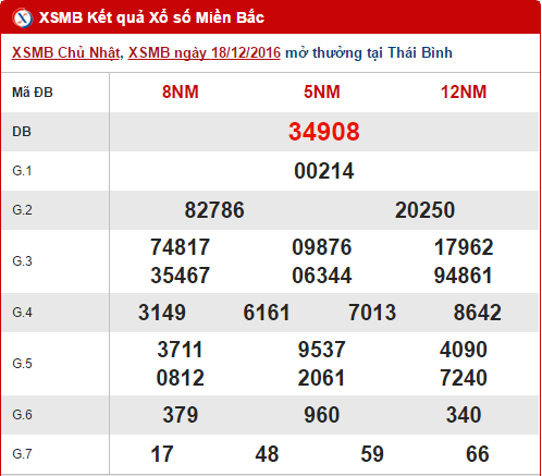 Tong hop, thong ke KQXS mien Bac hom nay thu 2 ngay 19122016 hinh anh goc