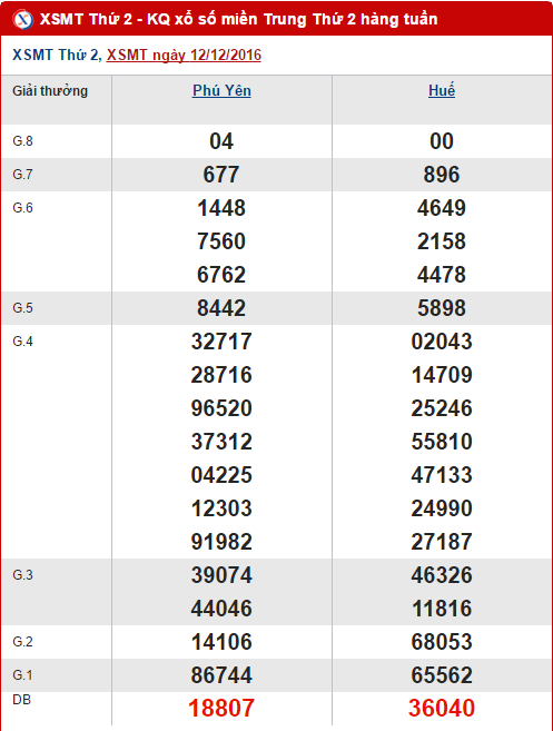 Kết quả XSMT ngày 12/12/2016 Ket qua XSMT ngay 12/12/2016
