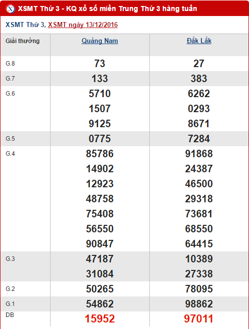 Tổng hợp, phân tích KQXS miền Trung hôm nay thứ 3 ngày 20122016 hình ảnh gốc Tong hop, phan tich KQXS mien Trung hom nay thu 3 ngay 20122016 hinh anh goc