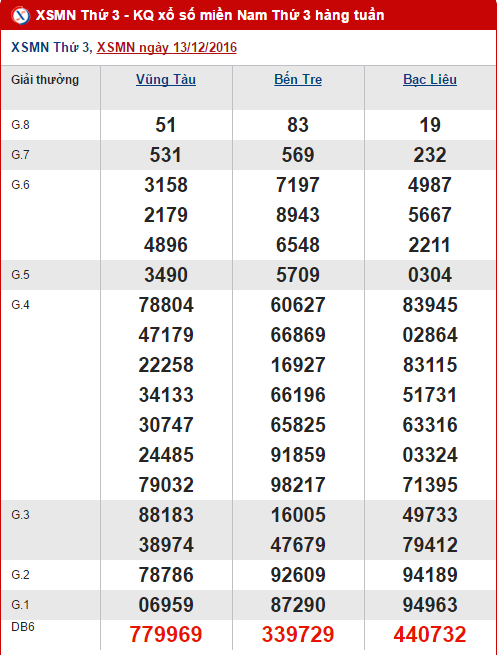 Tong hop, phan tich ket qua XSMN hom nay thu 3 ngay 20122016 hinh anh goc