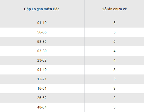 Thong ke cac bo loto gan XSMB lau chua ve thu 5 ngay 22122016 hinh anh goc 2