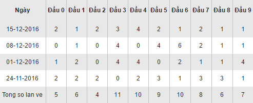 Thong ke loto ve theo dau XSAG thu 5 ngay 22122016 hinh anh goc