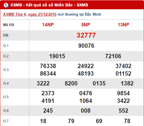 Tổng hợp, thống kê KQXS miền Bắc thứ 5 ngày 22122016 hình ảnh gốc Tong hop, thong ke KQXS mien Bac thu 5 ngay 22122016 hinh anh goc
