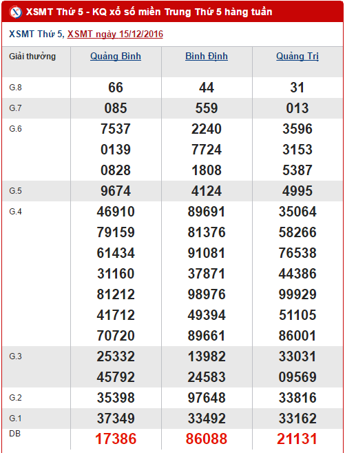 Tổng hợp số liệu thống kê kết quả XSMT thứ 5 ngày 22122016 hình ảnh gốc Tong hop so lieu thong ke ket qua XSMT thu 5 ngay 22122016 hinh anh goc