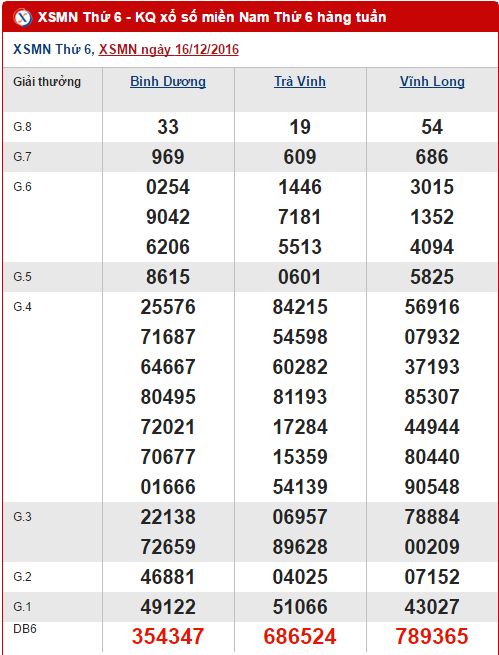 Tong hop, phan tich ket qua XSMN hom nay thu 6 ngay 23122016 hinh anh goc