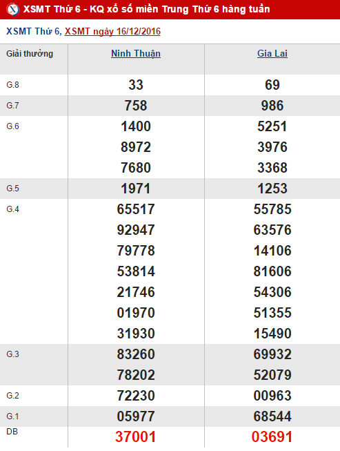 Tong hop va phan tich ket qua XSMT hom nay thu 6 ngay 23122016 hinh anh goc