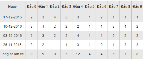 Thong ke loto ve theo dau so XSDNO thu 7 ngay 24122016 hinh anh goc