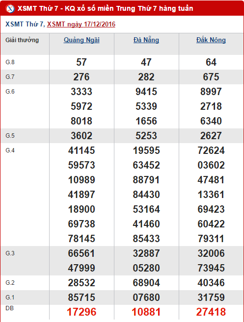 Tong hop so lieu KQXS mien Trung hom nay thu 7 ngay 24122016 hinh anh goc