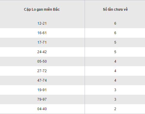 Thong ke ket qua loto gan XSMB Chu nhat ngay 25122016 hinh anh goc 2