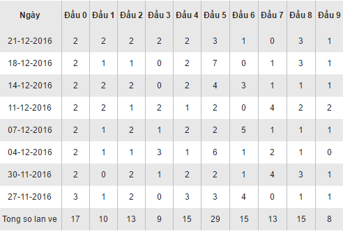 Thong ke loto theo dau so XSKH hom nay chu nhat 25122016 hinh anh goc