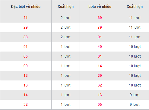 Thong ke loto ve nhieu XSKG hom nay chu nhat ngay 25122016 hinh anh goc