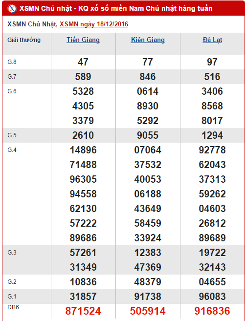 Tong hop, phan tich KQXS mien Nam chu nhat ngay 25122016 hinh anh goc
