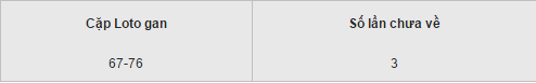 Thong ke loto gan lau chua ra XSCM hom nay thu 2 ngay 26122016 hinh anh goc 2
