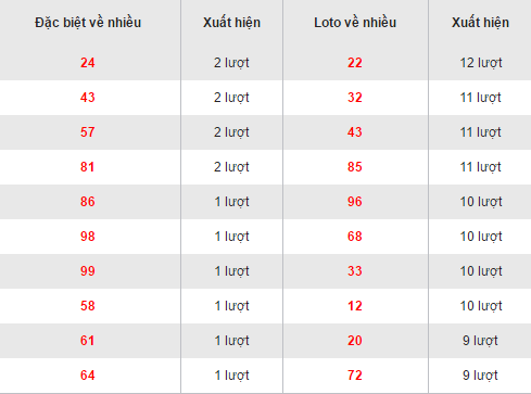 Thong ke loto ve nhieu XSHCM hom nay thu 2 ngay 26122016 hinh anh goc