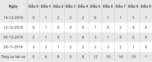 Thong ke loto ve theo dau so XSDT hom nay thu 2 ngay 26122016 hinh anh goc