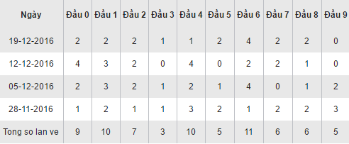 Thong ke loto ve theo dau so XSPY hom nay thu 2 ngay 26122016 hinh anh goc