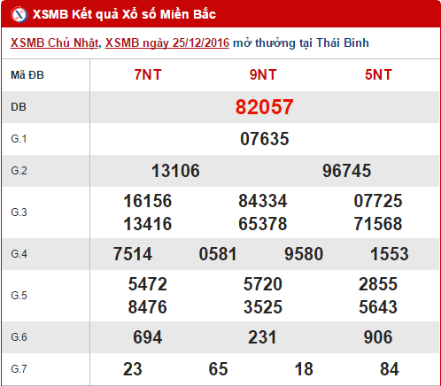 Tong hop, thong ke ket qua XSMB hom nay thu 2 ngay 26122016 hinh anh goc