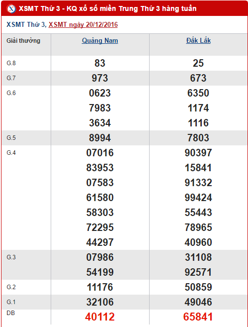 Tong hop so lieu KQXS mien Trung hom nay thu 3 ngay 27122016 hinh anh goc
