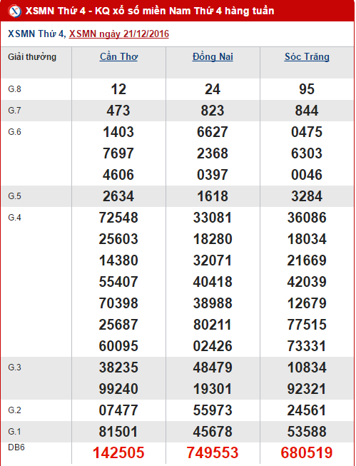 Tong hop, phan tich ket qua XSMN hom nay thu 4 ngay 28122016 hinh anh goc