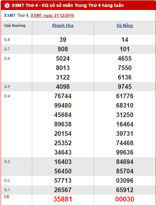 Tong hop, phan tich ket qua XSMT hom nay thu 4 ngay 28122016 hinh anh goc