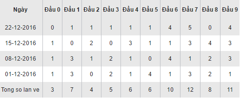 Thong ke loto XSBDI theo dau so hom nay thu 5 ngay 29122016 hinh anh goc