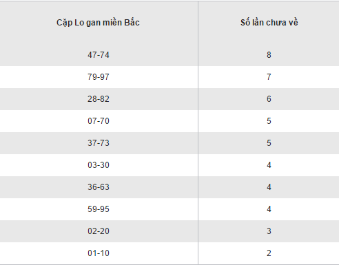 Thong ke loto gan XSMB lau chua ra hom nay thu 5 ngay 29122016 hinh anh goc 2