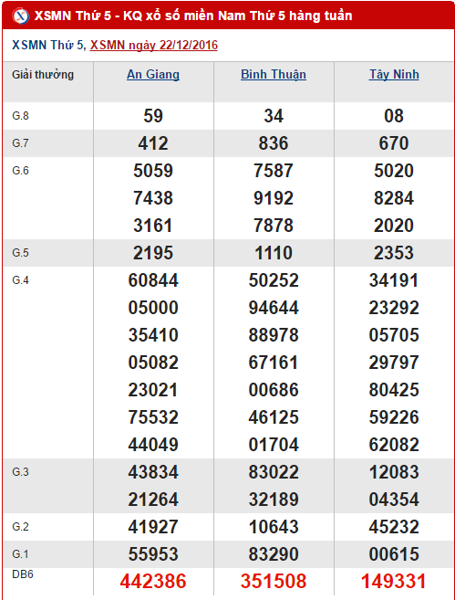 Tong hop so lieu ket qua XSMN hom nay thu 5 ngay 29122016 hinh anh goc